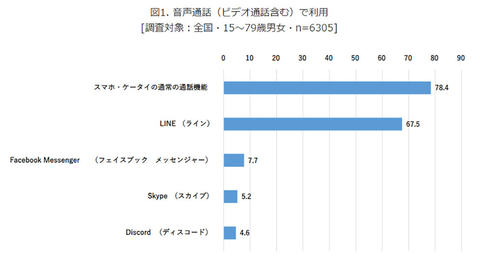 （「モバイル社会研究所」調べ）