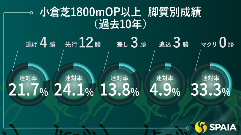 小倉芝1800mOPクラス以上の脚質別成績（過去10年）