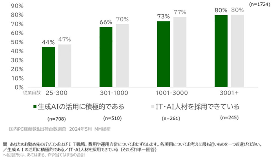 （「株式会社MM総研」調べ）