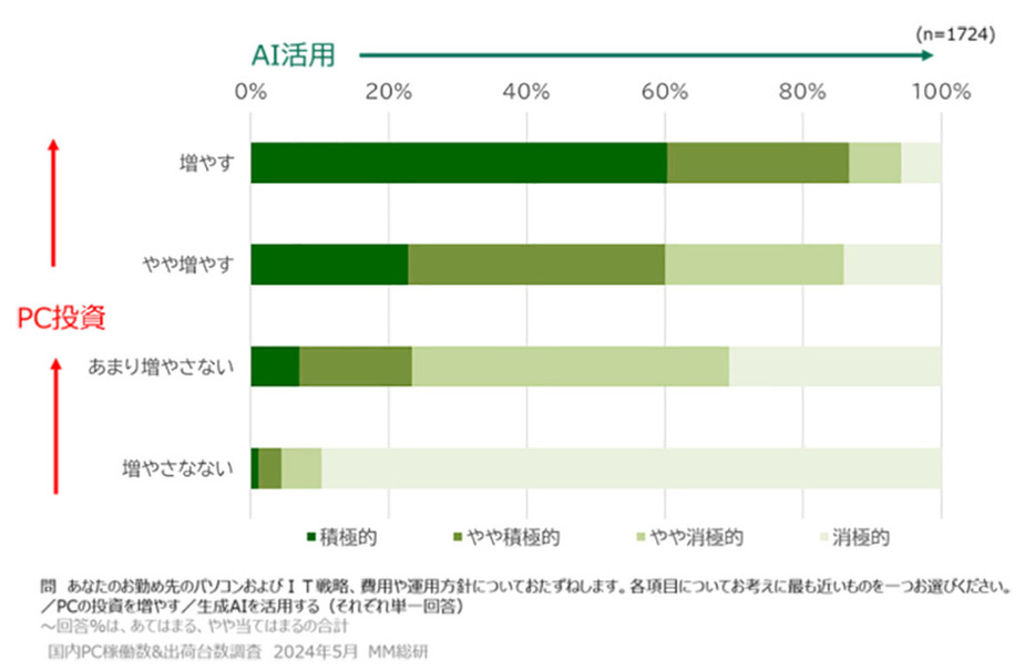 （「株式会社MM総研」調べ）