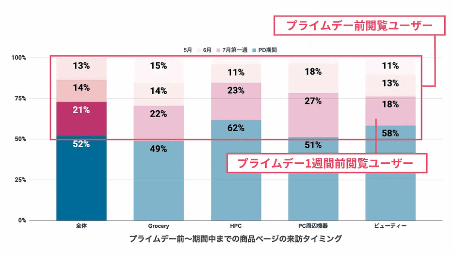 2023年「Amazon プライムデー」前～期間中までの商品ページの来訪タイミング