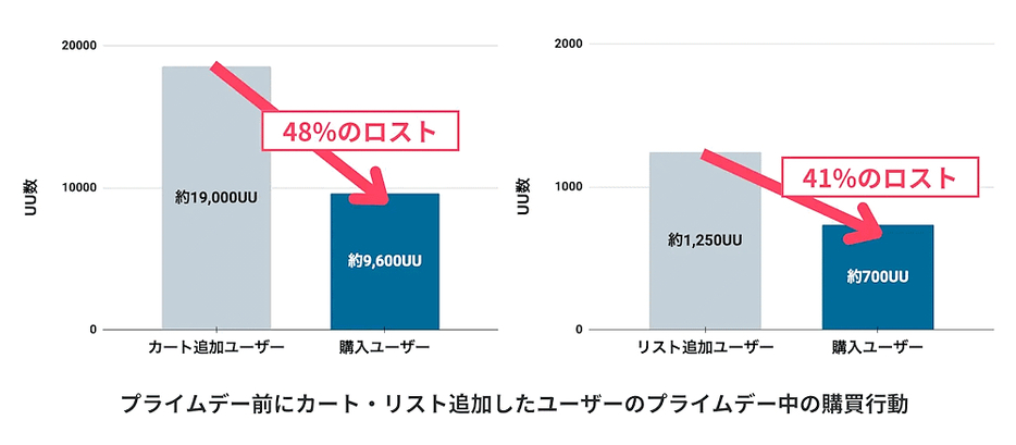 2023年「プライムデー」前にカート・リスト追加したユーザーの購買行動