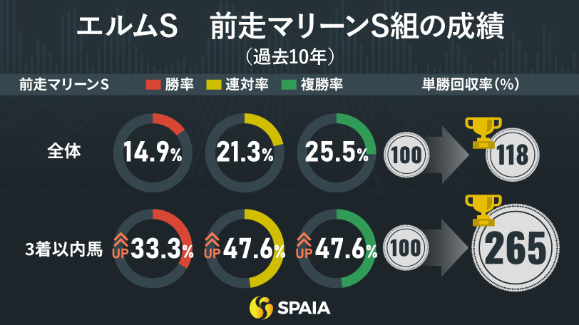 エルムステークス　「前走マリーンS」の馬の成績