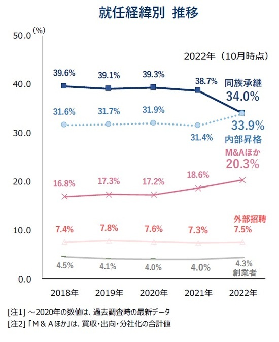 【図表】就任経緯別　推移 出所：帝国データバンク『特別企画：全国企業「後継者不在率」動向調査（2022）』（https://www.tdb.co.jp/report/watching/press/pdf/p221105.pdf）