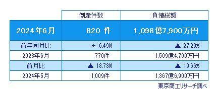 2024年6月の倒産