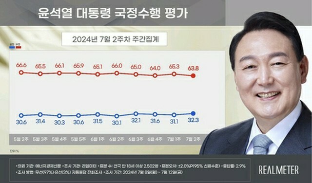 青いグラフが尹大統領の支持率、赤いグラフが不支持率（リアルメーター提供）＝（聯合ニュース）≪転載・転用禁止≫