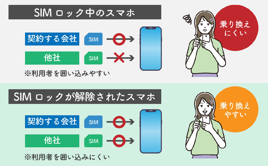 SIMロックが消費者の端末選びの選択肢を制限していた