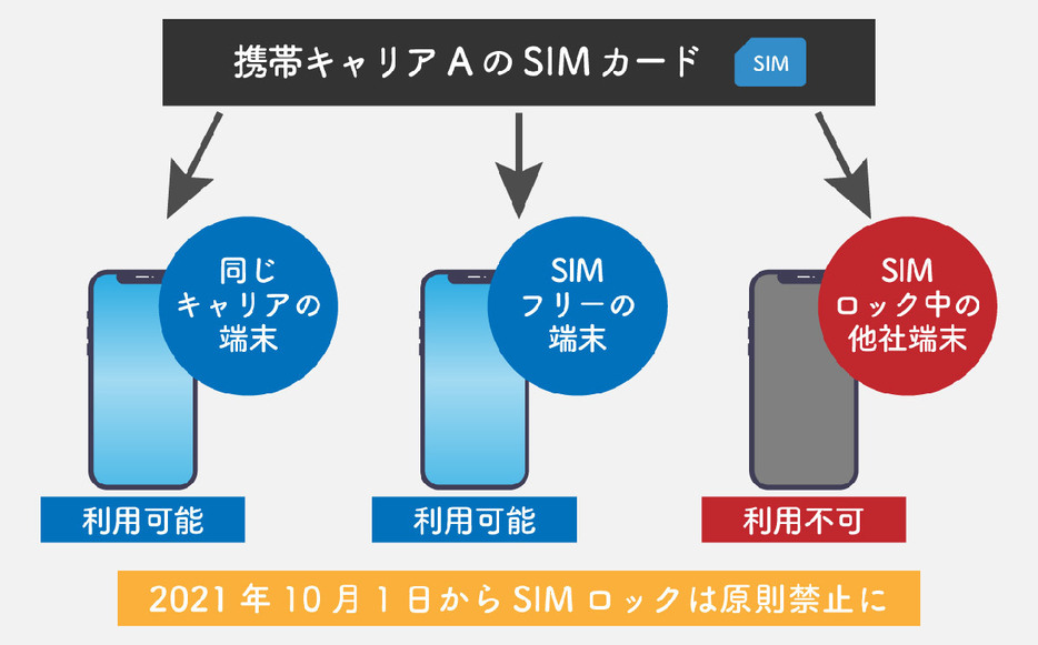 SIMロックの仕組み