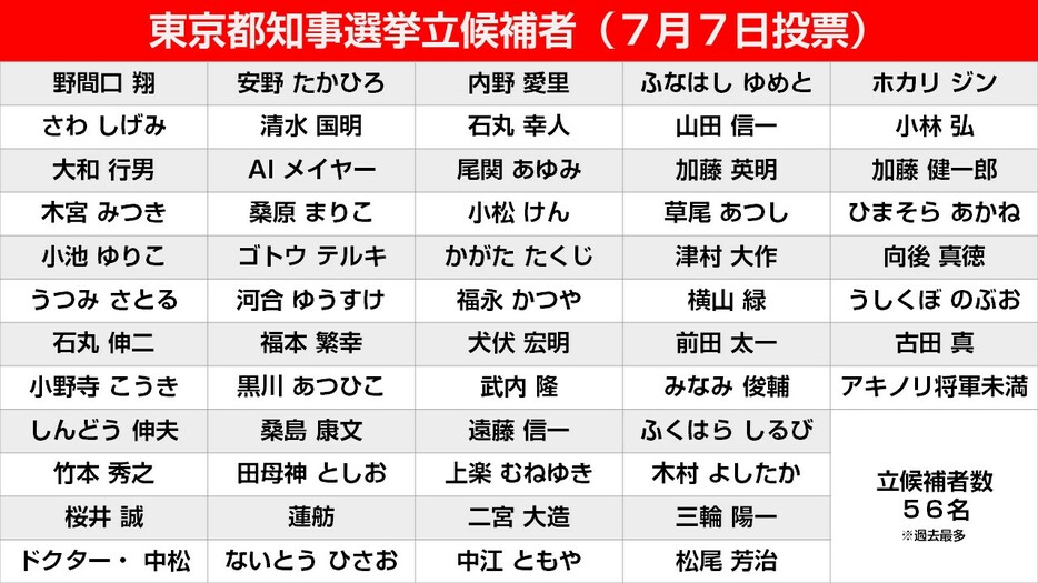 今回の都知事選の立候補者一覧