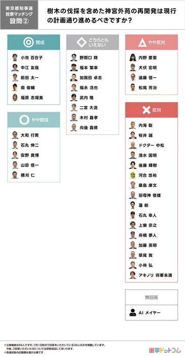 神宮外苑の再開発の政策比較表