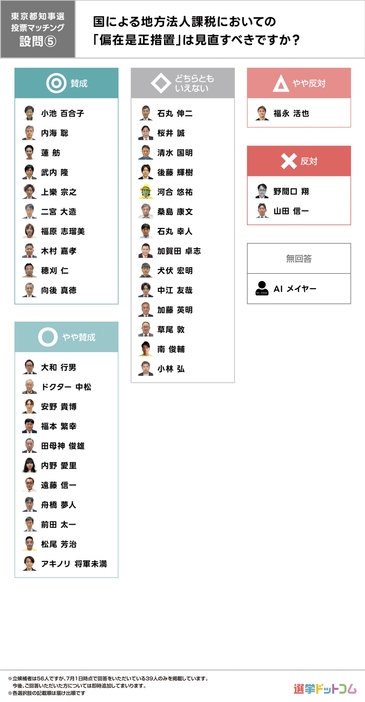 税の偏在是正措置の政策比較表