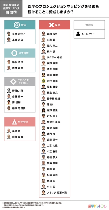 都庁舎のプロジェクションマッピングの政策比較表