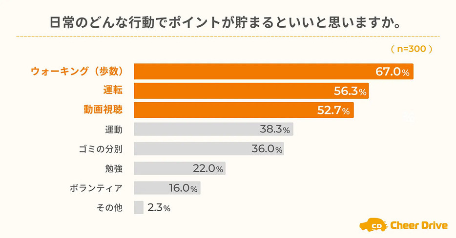 （「株式会社チアドライブ」調べ）