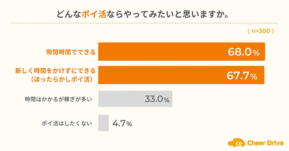 （「株式会社チアドライブ」調べ）