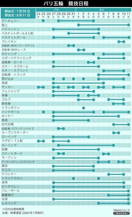 【図解】パリ五輪の競技日程