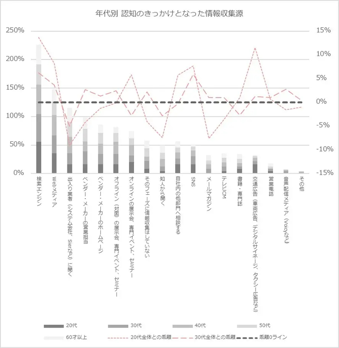 年代別　認知のきっかけとなった情報収集源