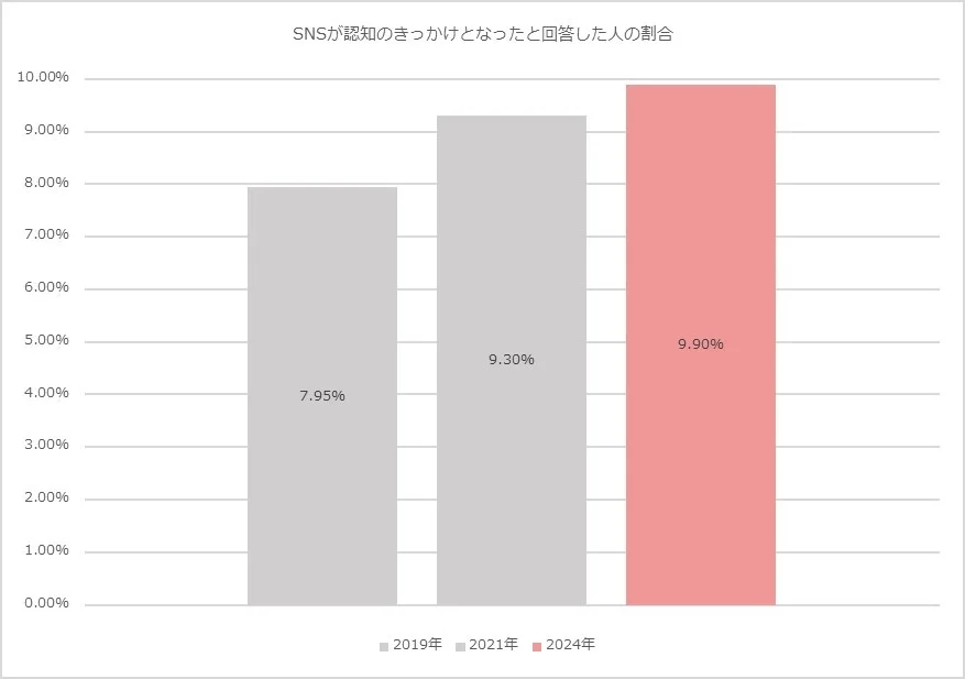 SNSが認知のきっかけになると回答した人の割合