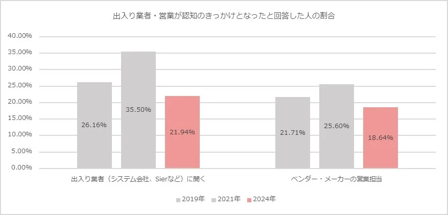 出入り業者や営業が認知のきっかけになると回答した人の割合