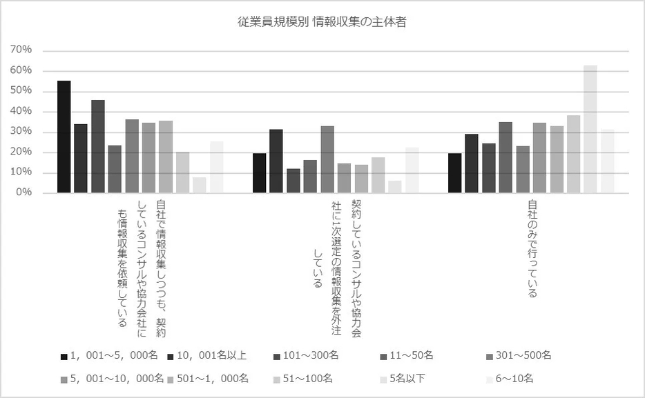 従業員規模別　情報収集の主体者