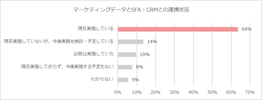 マーケティングデータとSFA・CRMとの連携状況