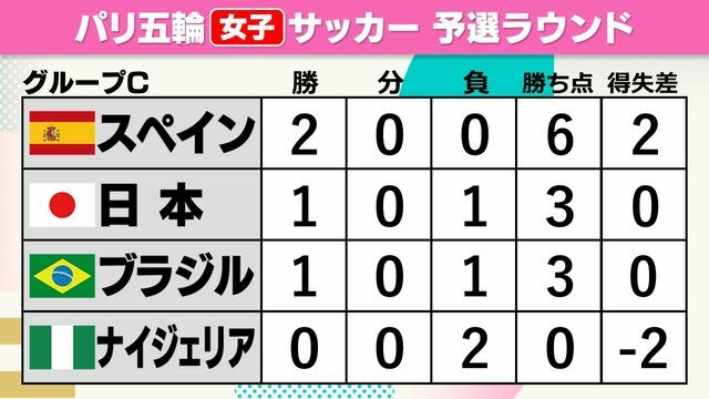 2試合目終了時点でのグループC順位表