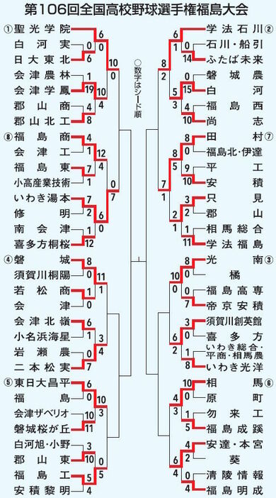 高校野球福島大会