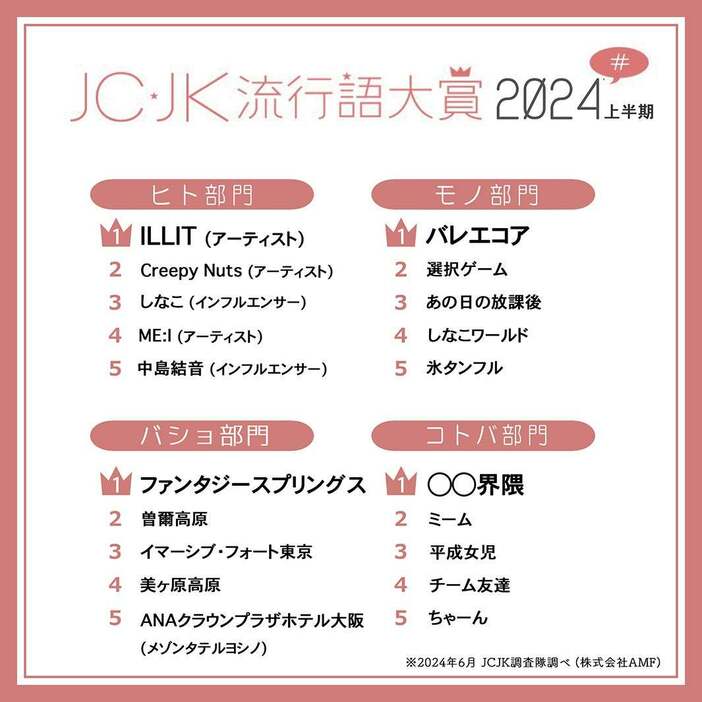 2024上半期「JC・JK流行語大賞」（提供写真）