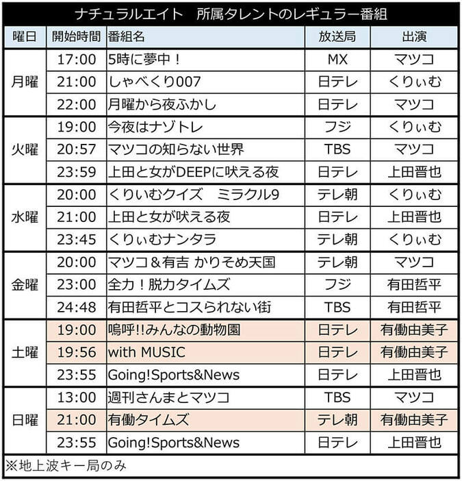 ナチュラルエイト　所属タレントのレギュラー番組