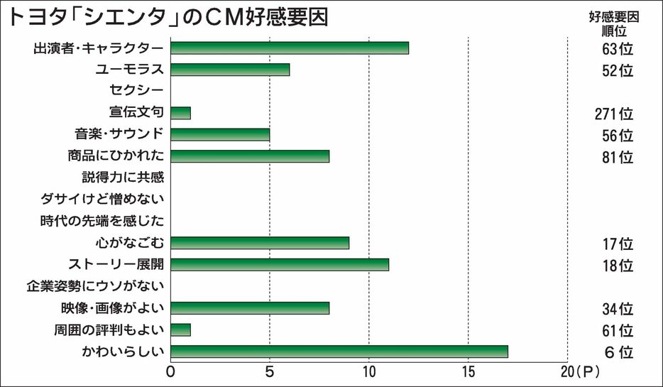 〈2024年6月度CM好感度ランキング〉トヨタ「シエンタ」が圏外から首位に急浮上　小型犬の可愛さで魅力伝える