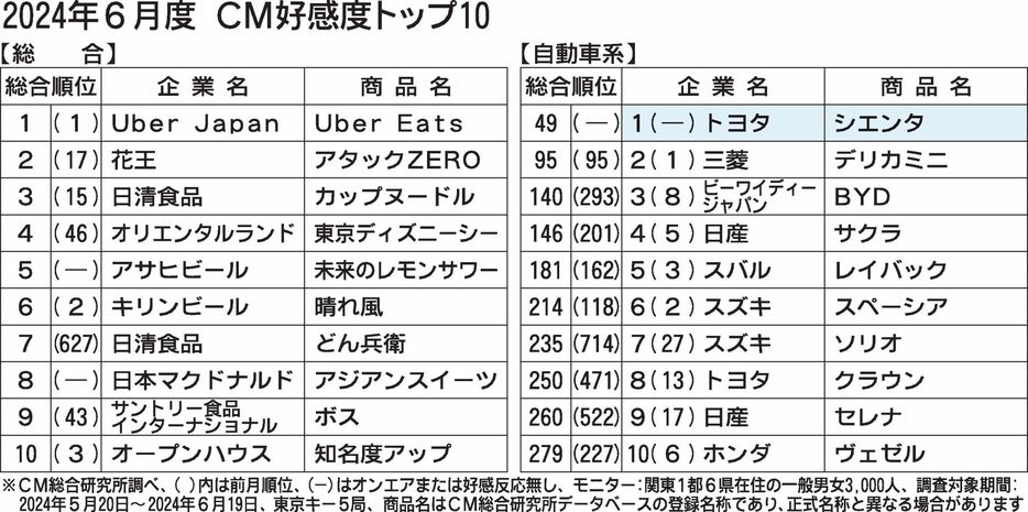 〈2024年6月度CM好感度ランキング〉トヨタ「シエンタ」が圏外から首位に急浮上　小型犬の可愛さで魅力伝える