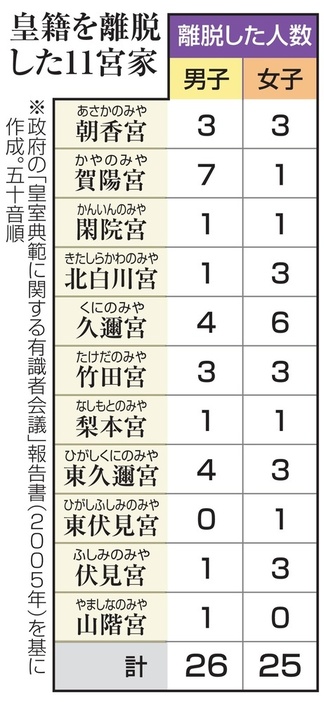 皇籍を離脱した11宮家