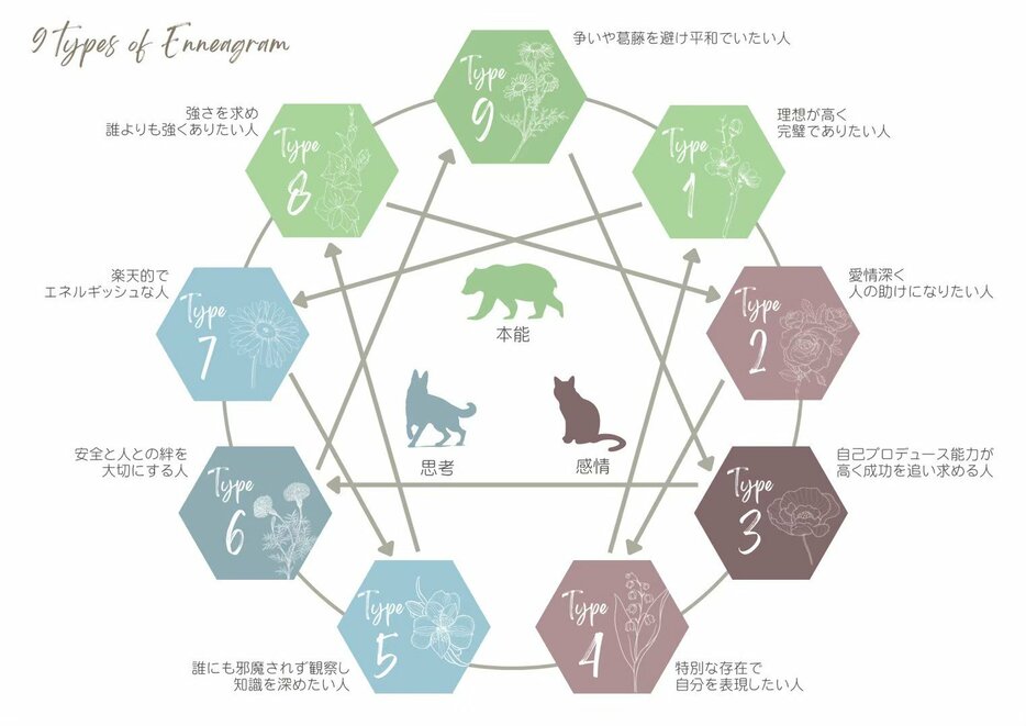 人間の本質を9つに分類されるとした性格診断ツール「エニアグラム」