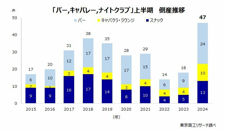 「バー,キャバレー,ナイトクラブ」上半期　倒産推移