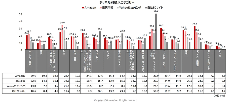 チャネル別購入カテゴリー