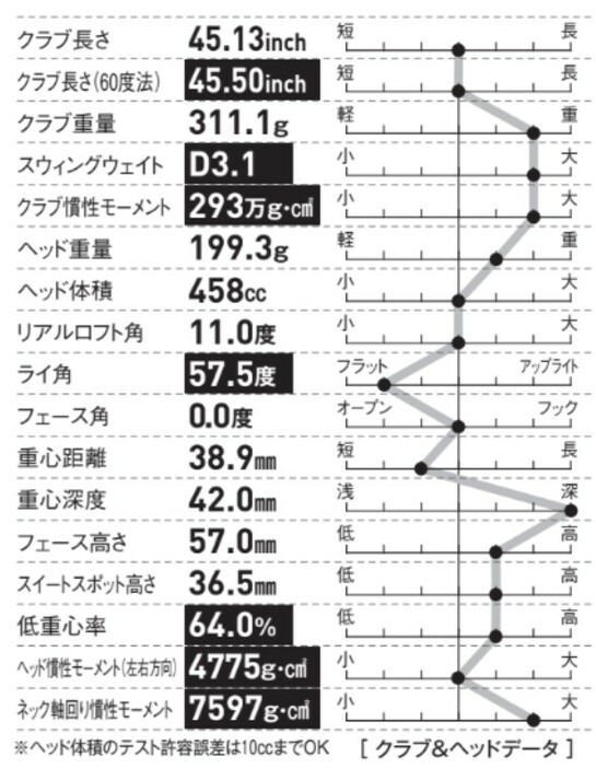 クラブ重量が重く、クラブ慣性モーメントが大きくなっている。腕っぷしに自信があるゴルファー向けのスペックと言えそうだ