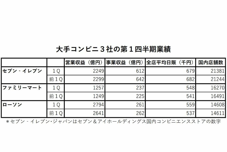 大手コンビニ3社第1四半期業績