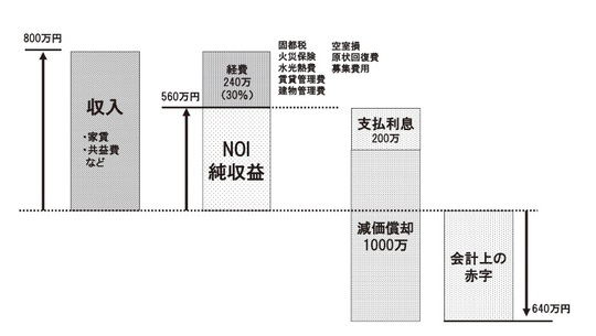 ［図表1］減価償却の仕組み