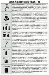 あなたの身の回りに潜む「PFAS」一覧