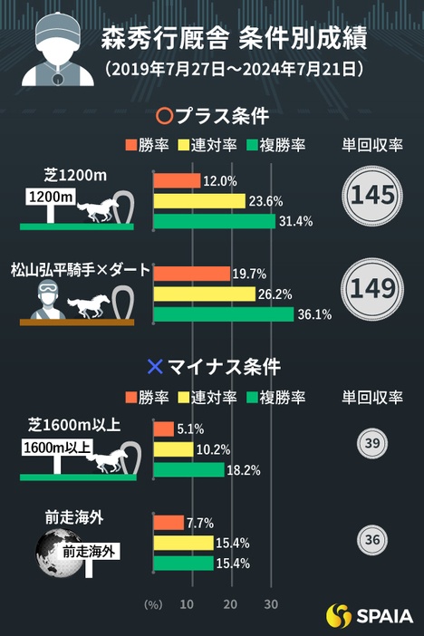 森秀行厩舎の条件別成績