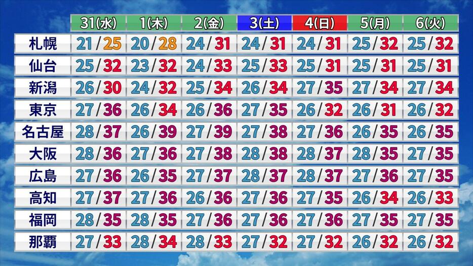 8月6日(火)にかけての最低・最高気温