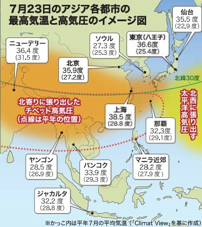 7月23日のアジア各都市の最高気温と高気圧のイメージ図