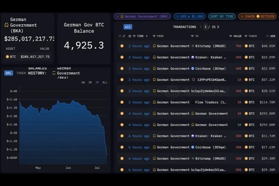 ドイツ、ビットコイン売却をほぼ終了