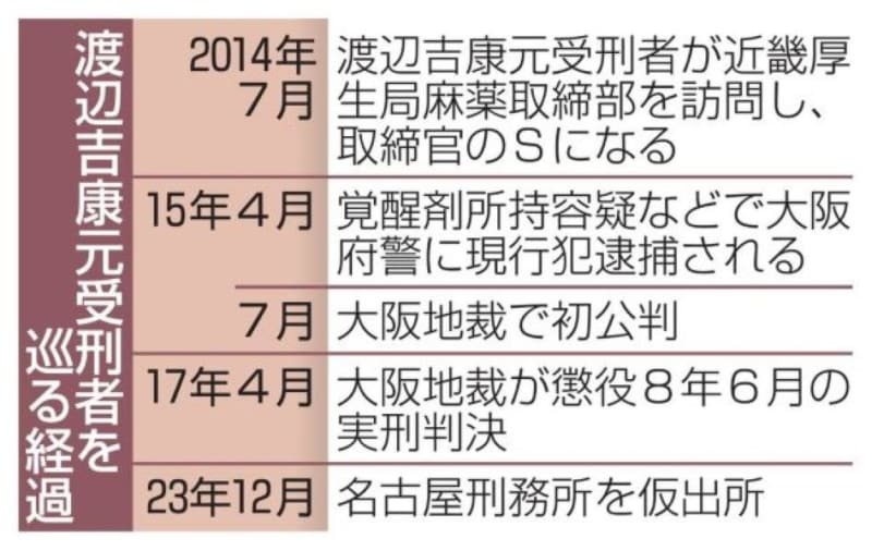 渡辺吉康元受刑者を巡る経過