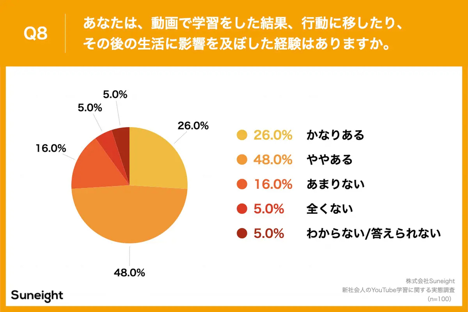 あなたは、動画で学習をした結果、行動に移したり、その後の生活に影響を及ぼしたりした経験はありますか。