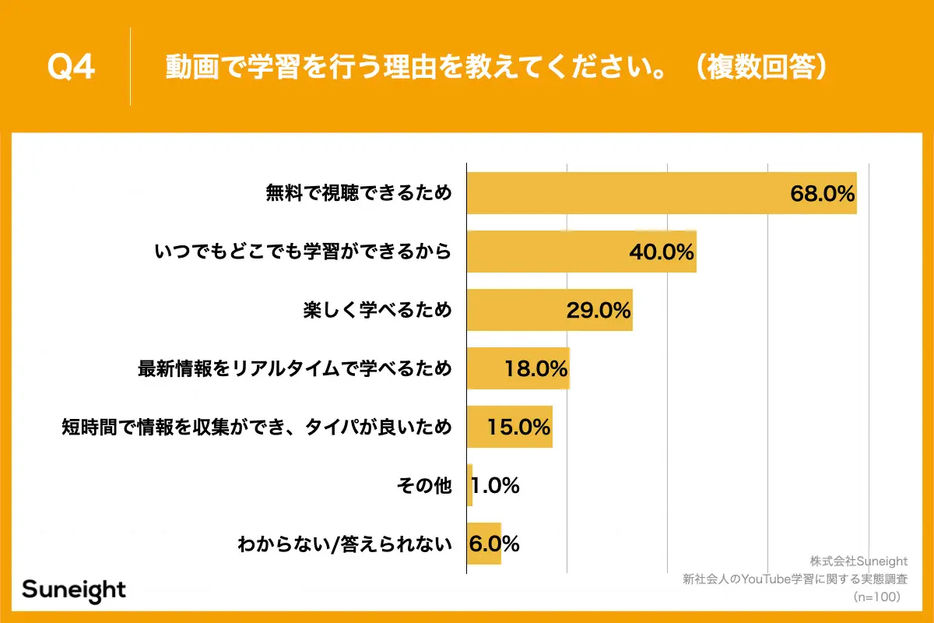 動画で学習を行う理由を教えてください。（複数回答）