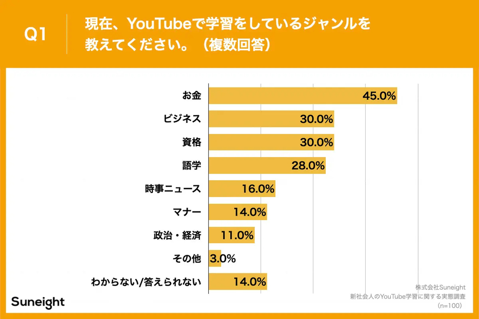 現在、YouTubeで学習をしているジャンルを教えてください。（複数回答）