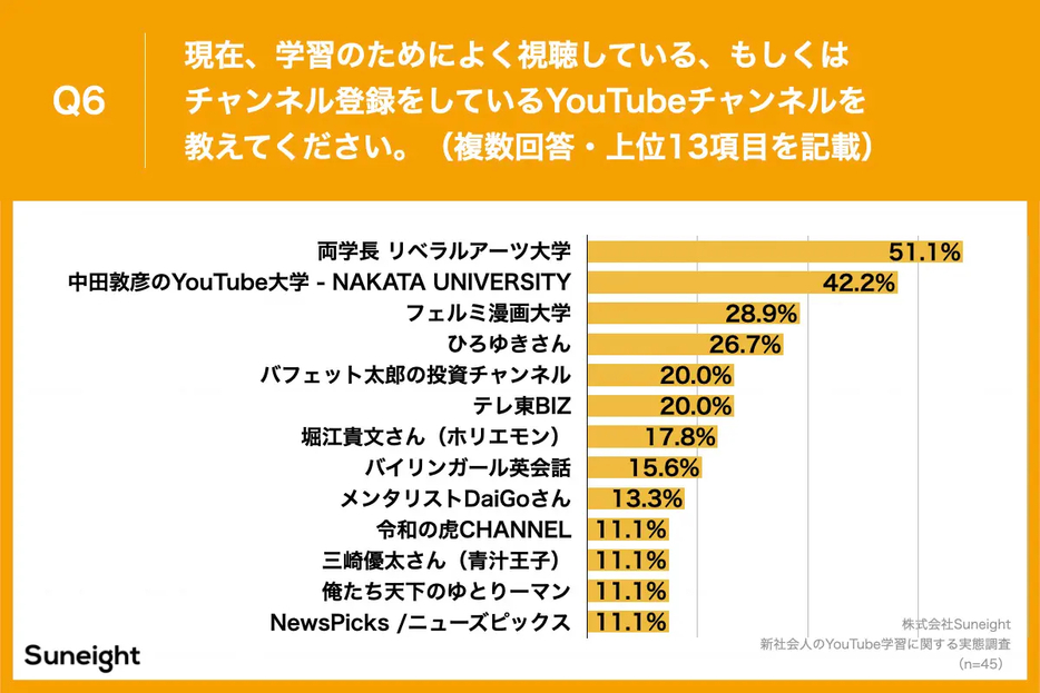 現在、学習のためによく視聴している、もしくはチャンネル登録をしているYouTubeチャンネルを教えてください。（複数回答）