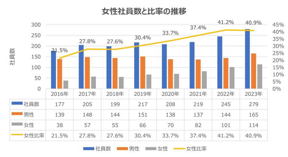 社員数、男性社員、女性社員の数、女性社員の比率の推移