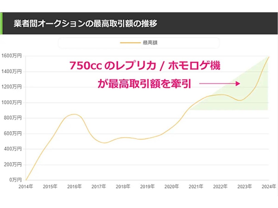 業者間オーク村の最高取引額の推移