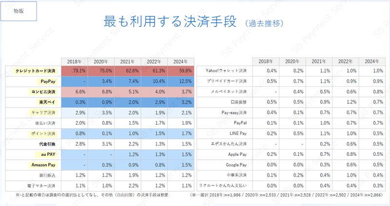 最も利用する決済手段（物販の過去推移）（出典：SBペイメントサービス）